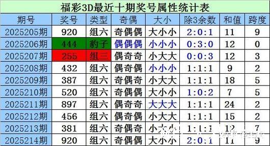 016期曾哥福彩3D预测:大小与奇偶走势解析 016期曾哥福彩3D预测:大小与奇偶走势解析