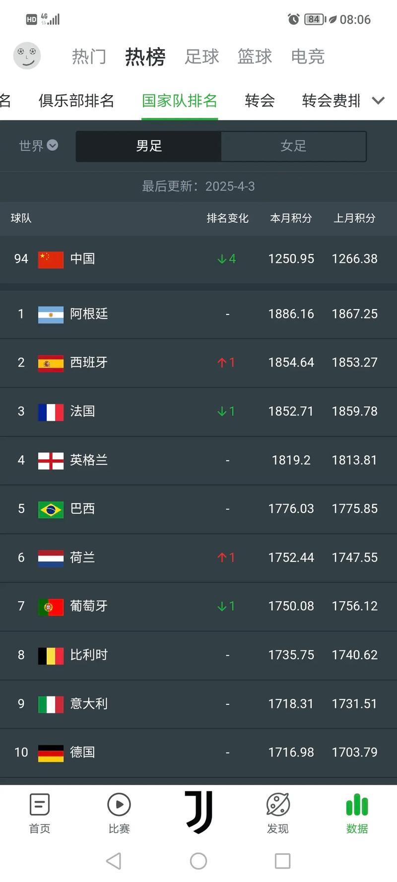 中国男足世界排名稳定在第94位,西班牙队跃居榜首 中国男足世界排名稳定在第94位,西班牙队跃居榜首