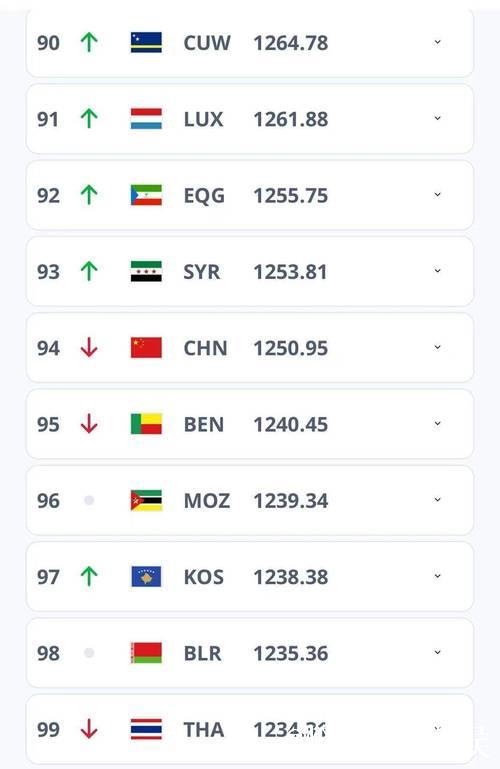 中国男足世界排名稳定在第94位,西班牙队跃居榜首 中国男足世界排名稳定在第94位,西班牙队跃居榜首