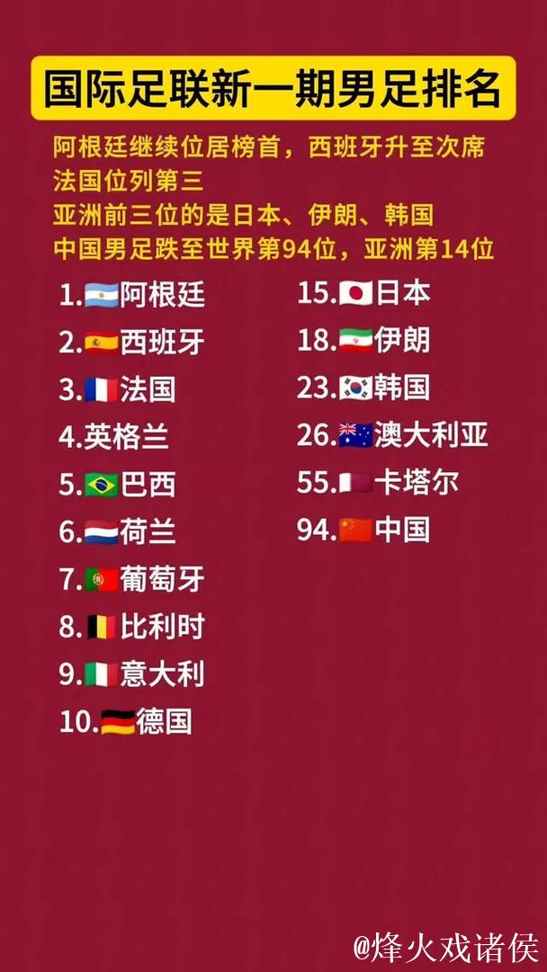 中国男足世界排名稳定在第94位,西班牙队跃居榜首 中国男足世界排名稳定在第94位,西班牙队跃居榜首