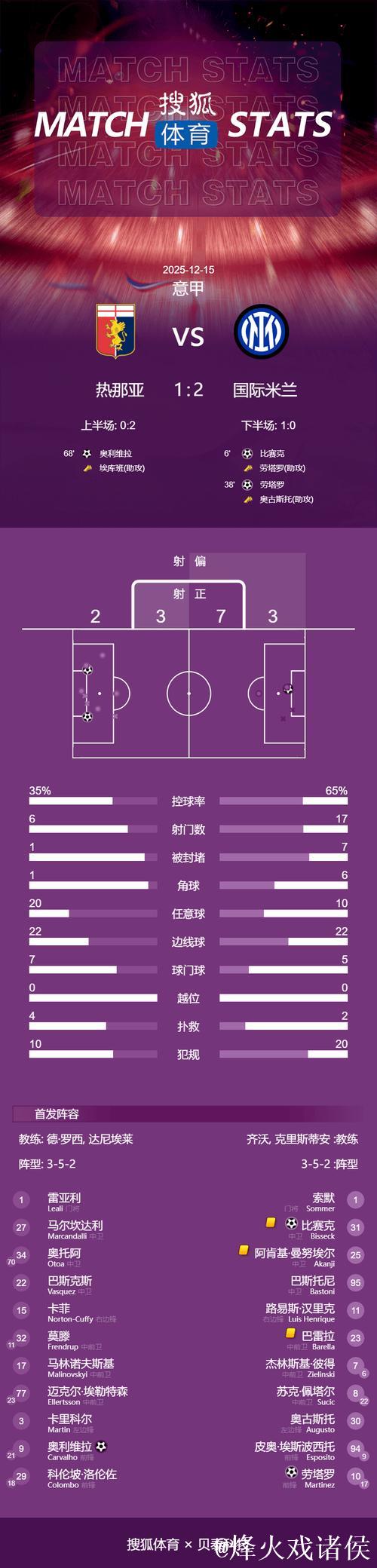 意甲-劳塔罗传射立功比塞克首开纪录 国米2-1险胜热那亚 意甲-劳塔罗传射立功比塞克首开纪录 国米2-1险胜热那亚